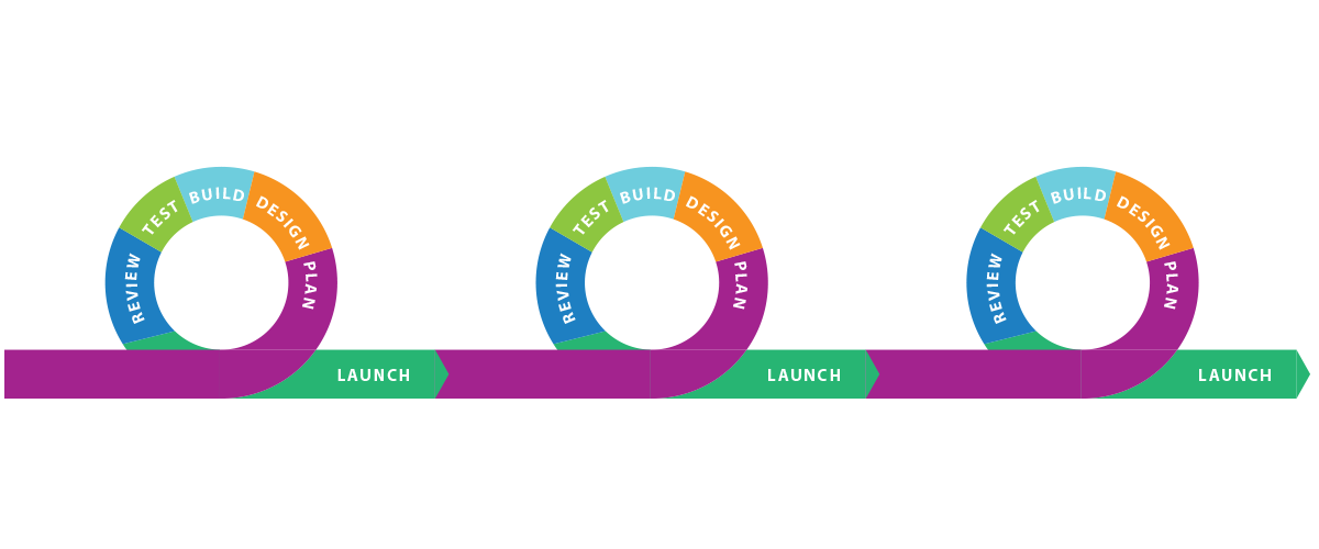 Agile Methodology